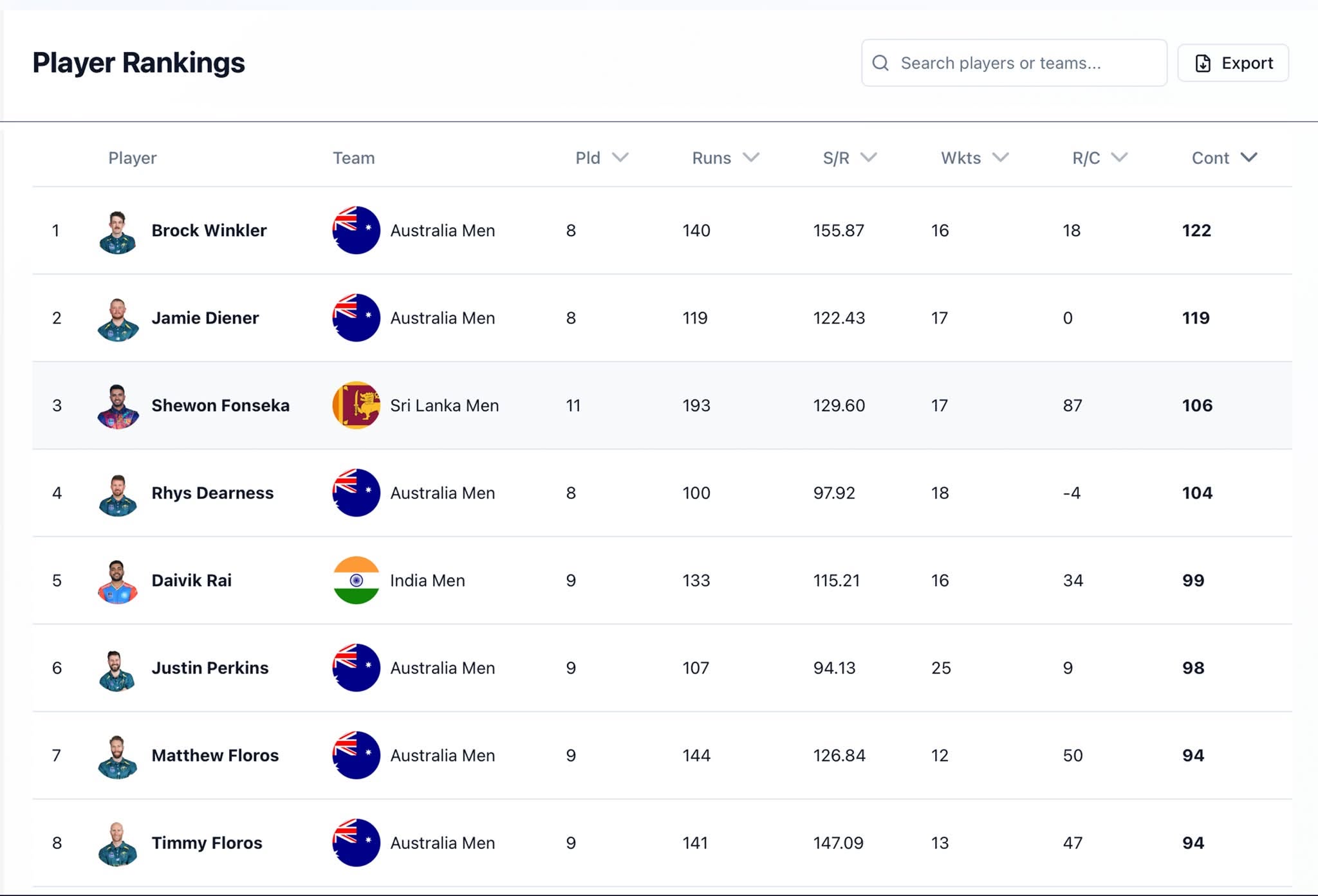 Shewon Fonseka Rises to World No. 3 in Indoor Cricket